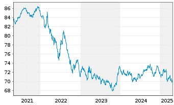 Chart iShsVI-Gl.AAA-AA Govt Bd U.ETF - 5 Years