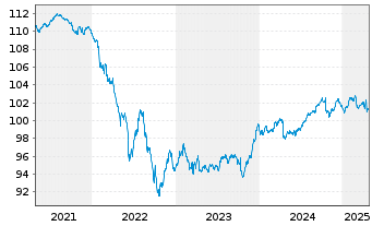 Chart iShsVI- EO Corp Bd Finl U.ETF - 5 Years