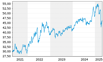 Chart I.M.-I.Morn.US En.Inf.MLP UETF - 5 années