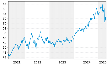 Chart iShs VI-E.MSCI Wld Min.Vo.U.E. - 5 Jahre