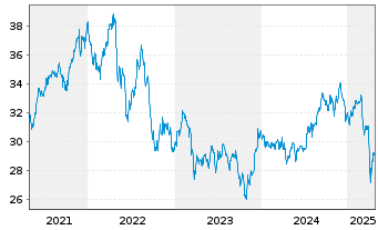 Chart SPDR Dow Jones Glb.Rl Est.ETF - 5 années