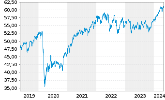 Chart Vang.FTSE A.-Wo.Hi.Di.Yi.U.ETF - 5 Years