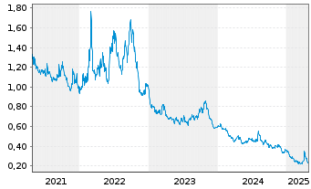 Chart WisdomTree DAX 30 3x Daily Short - 5 Years