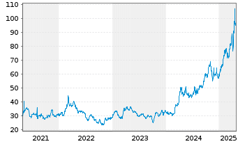 Chart WisdomTree Gold 3x Daily Leveraged - 5 Jahre