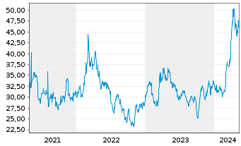 Chart WisdomTree Gold 3x Daily Leveraged - 5 années