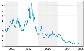 Chart WisdomTree Silver 3x Daily Short - 5 Jahre