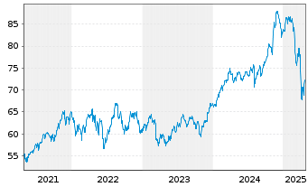 Chart First T.G.F.-US L.C.C.A.D.U.E. - 5 Years