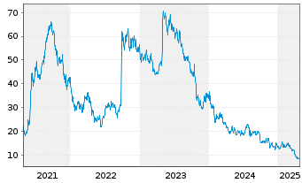 Chart Prothena Corp. PLC - 5 Years