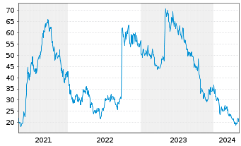 Chart Prothena Corp. PLC - 5 Years