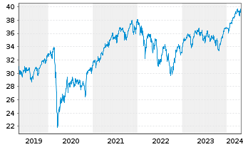 Chart Vanguard FTSE Dev.Europe U.ETF - 5 années