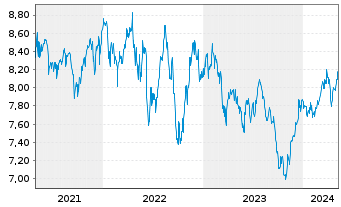 Chart SPDR S&P US Divid.Aristocr.ETF - 5 années