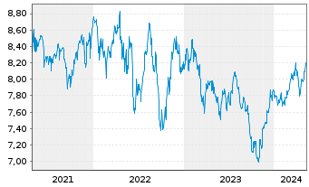 Chart SPDR S&P US Divid.Aristocr.ETF - 5 années