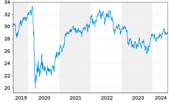 Chart SPDR S&P Glob.Div.Aristocr.ETF - 5 années