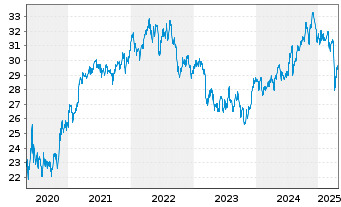 Chart SPDR S&P Glob.Div.Aristocr.ETF - 5 années