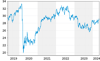 Chart SPDR S&P Glob.Div.Aristocr.ETF - 5 Years