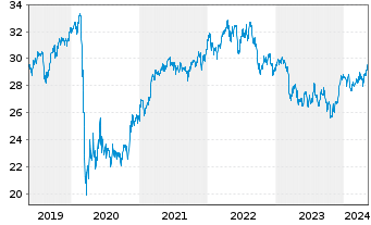 Chart SPDR S&P Glob.Div.Aristocr.ETF - 5 Jahre