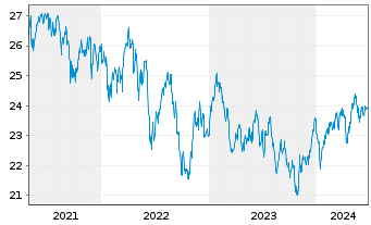Chart Vanguard FTSE D.A.P.x.J.U.ETF - 5 Jahre