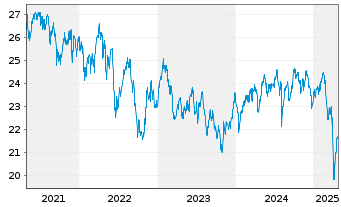 Chart Vanguard FTSE D.A.P.x.J.U.ETF - 5 Jahre