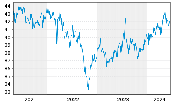 Chart SPDR S&P P.As.Div.Aristocr.ETF - 5 Years