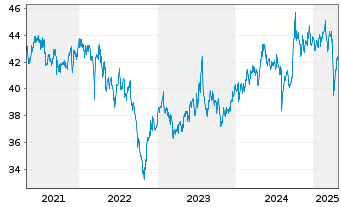 Chart SPDR S&P P.As.Div.Aristocr.ETF - 5 années