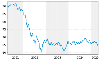 Chart iShsVI-JPM DL EM BD EOH U.ETFD - 5 années