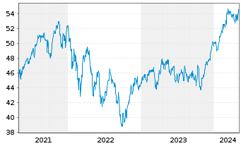 Chart Xtr.(IE) - MSCI Nordic - 5 années