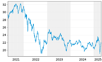 Chart Xtr.(IE)-Ger.Mittelst.& M.Cap - 5 Jahre