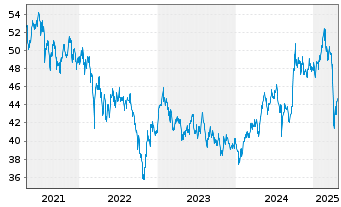 Chart HSBC MSCI AC F.E.ex JAP.UC.ETF - 5 années