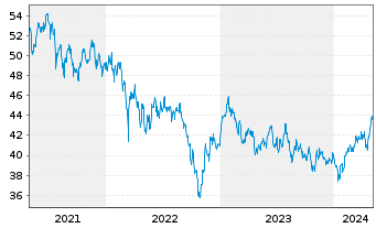 Chart HSBC MSCI AC F.E.ex JAP.UC.ETF - 5 années