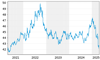 Chart SPDR Bl.1-3Y.US Tr.Bd UETF - 5 Years