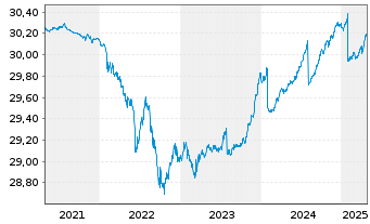 Chart SPDR Bl.0-3Y.Eu.Co.Bd UETF - 5 Jahre