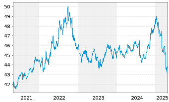 Chart SPDR Bl.0-3Y.US Co.Bd UETF - 5 Jahre