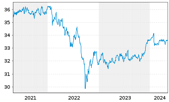 Chart SPDR Bl.0-5 Y.LS Corp.Bd U.ETF - 5 Years