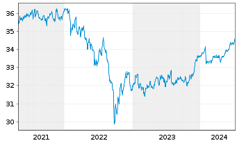 Chart SPDR Bl.0-5 Y.LS Corp.Bd U.ETF - 5 années