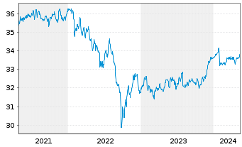 Chart SPDR Bl.0-5 Y.LS Corp.Bd U.ETF - 5 années