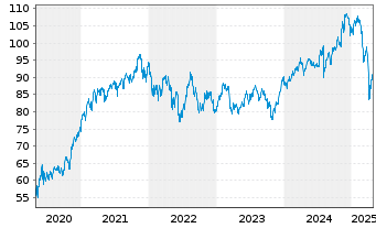 Chart SPDR MSCI Wrld Small Cap U.ETF - 5 Jahre