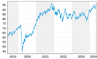 Chart SPDR MSCI Wrld Small Cap U.ETF - 5 années