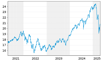 Chart Xtr.(IE)-MSCI World ESG Scre. - 5 années