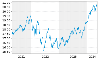 Chart Xtr.(IE)-MSCI World ESG Scre. - 5 Years