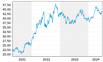 Chart Xtr.(IE)-MSCI USA Energy - 5 Jahre