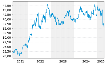 Chart Xtr.(IE)-MSCI USA Energy - 5 Jahre