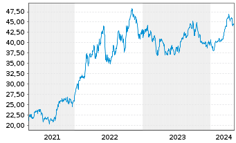 Chart Xtr.(IE)-MSCI USA Energy - 5 Years