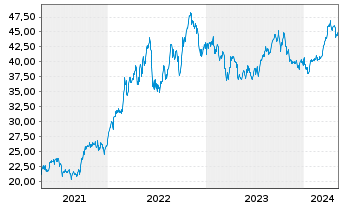Chart Xtr.(IE)-MSCI USA Energy - 5 années