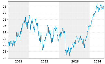 Chart Xtr.(IE)-MSCI USA Financials - 5 années