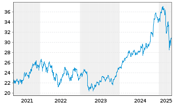 Chart Xtr.(IE)-MSCI USA Financials - 5 années