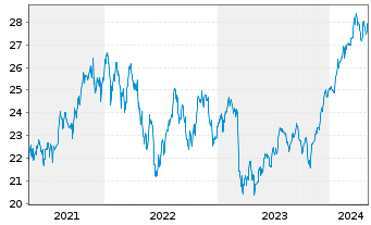 Chart Xtr.(IE)-MSCI USA Financials - 5 Jahre
