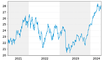Chart Xtr.(IE)-MSCI USA Financials - 5 Years