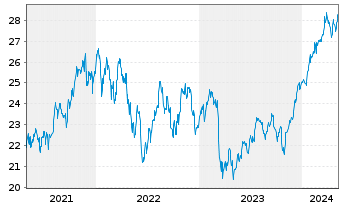 Chart Xtr.(IE)-MSCI USA Financials - 5 années