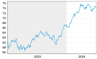 Chart Xtrackers MSCI USA Ind.UC.ETF - 5 Jahre