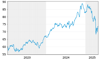 Chart Xtrackers MSCI USA Ind.UC.ETF - 5 Jahre